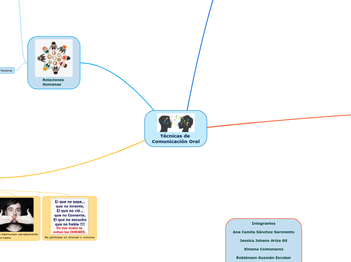 Técnicas De Comunicación Oral Mind Map